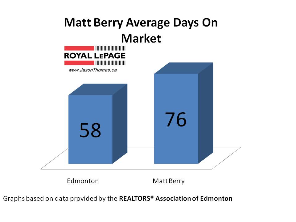 Matt Berry real estate average days on market Edmonton